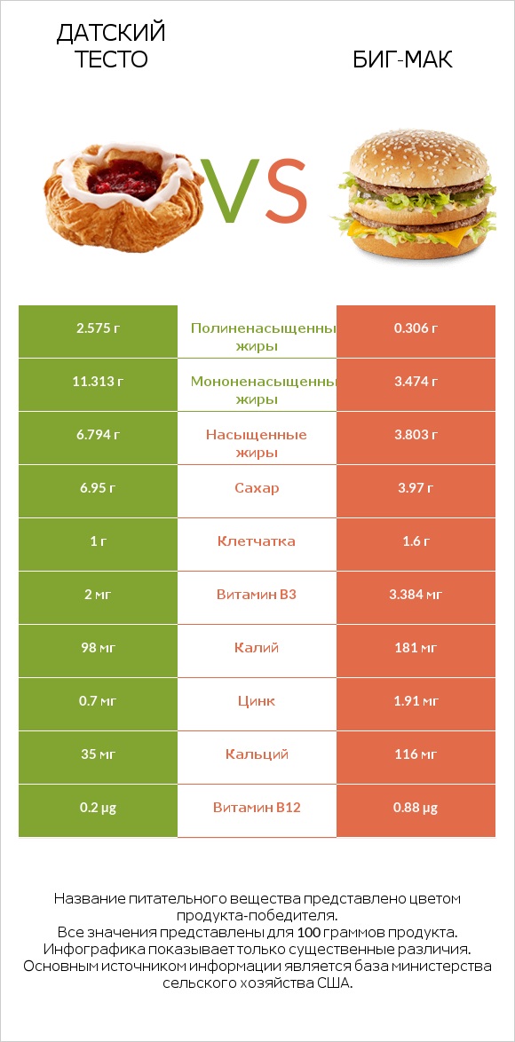 Датский тесто vs Биг-Мак infographic