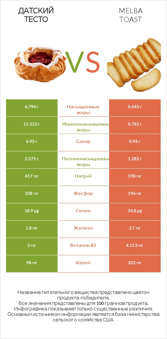 Датский тесто vs Melba toast infographic