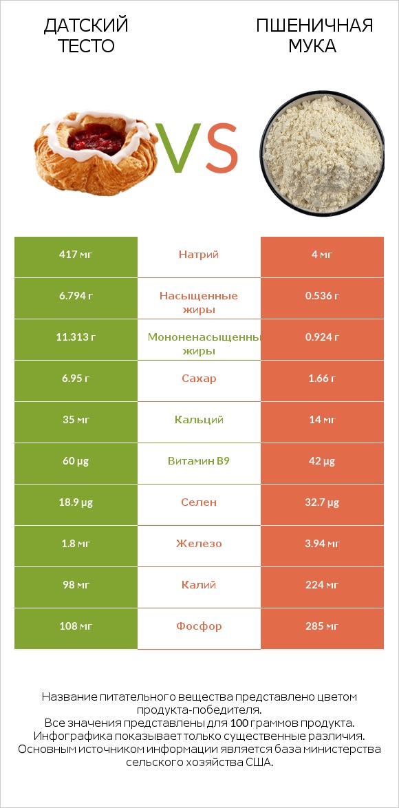 Датский тесто vs Пшеничная мука infographic