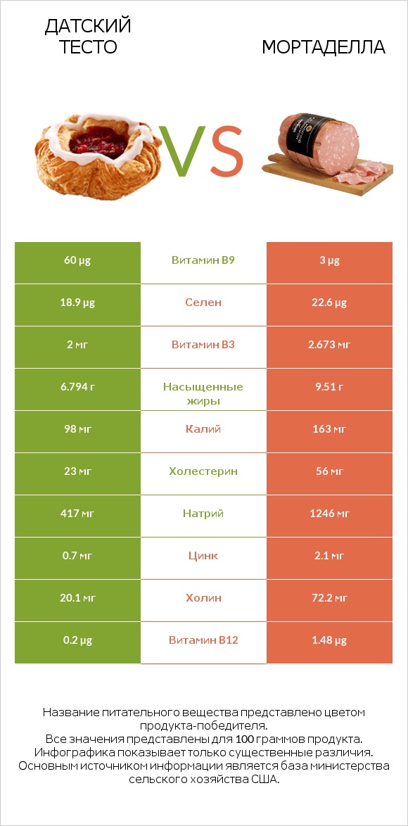 Датский тесто vs Мортаделла infographic