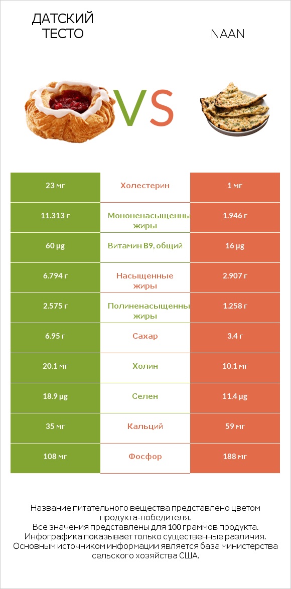 Датский тесто vs Naan infographic