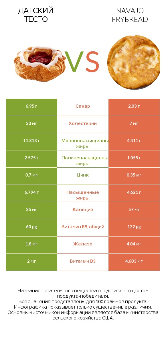 Датский тесто vs Navajo frybread infographic