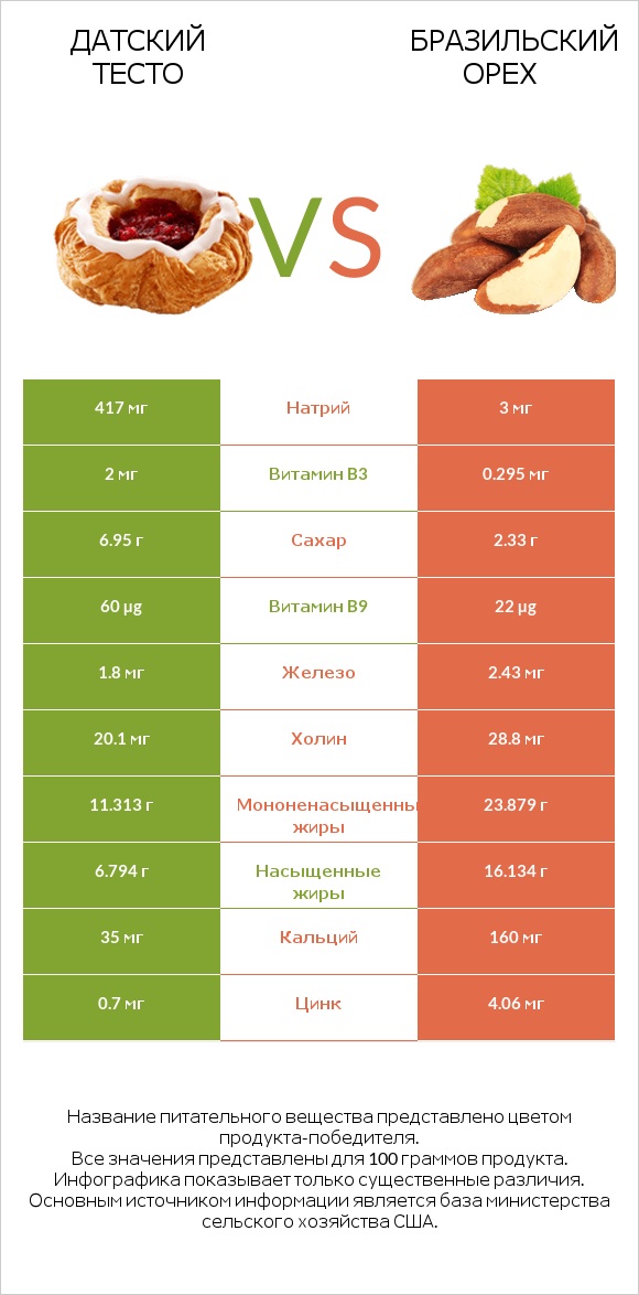 Датский тесто vs Бразильский орех infographic