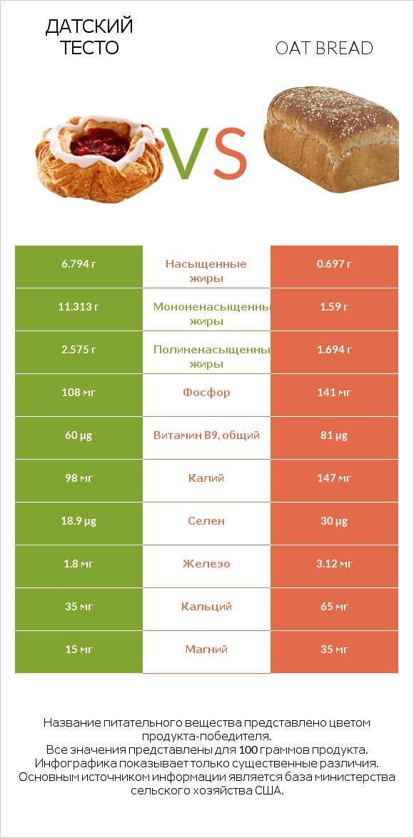 Датский тесто vs Oat bread infographic