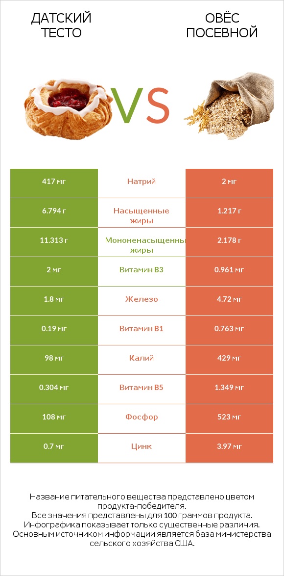 Датский тесто vs Овёс посевной infographic