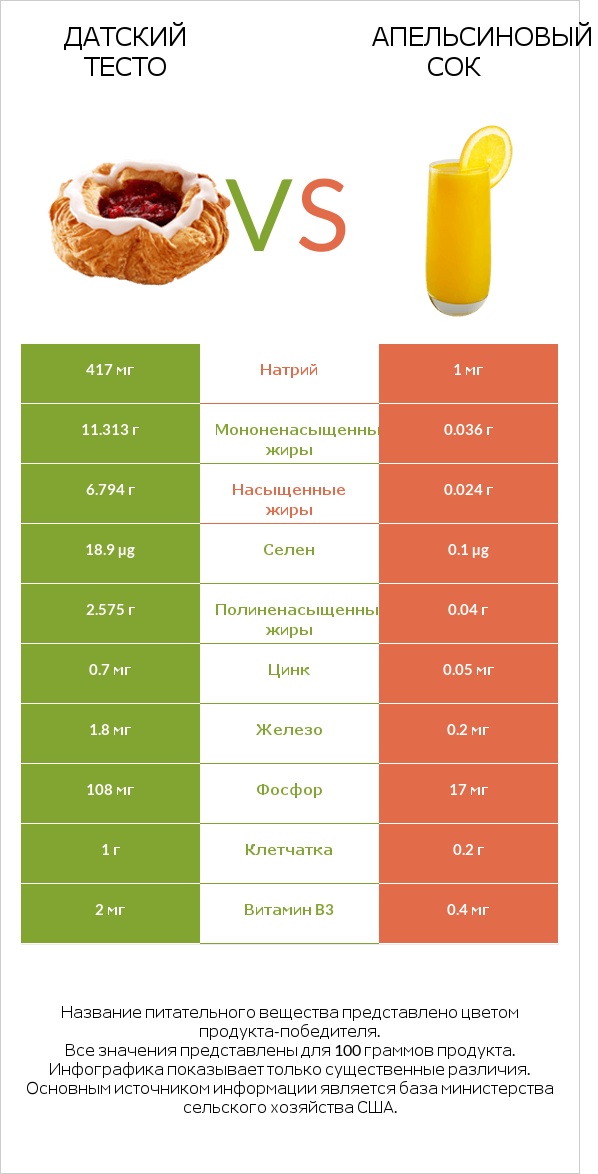 Датский тесто vs Апельсиновый сок infographic