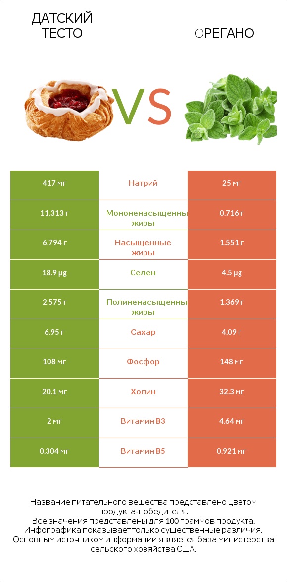 Датский тесто vs Oрегано infographic