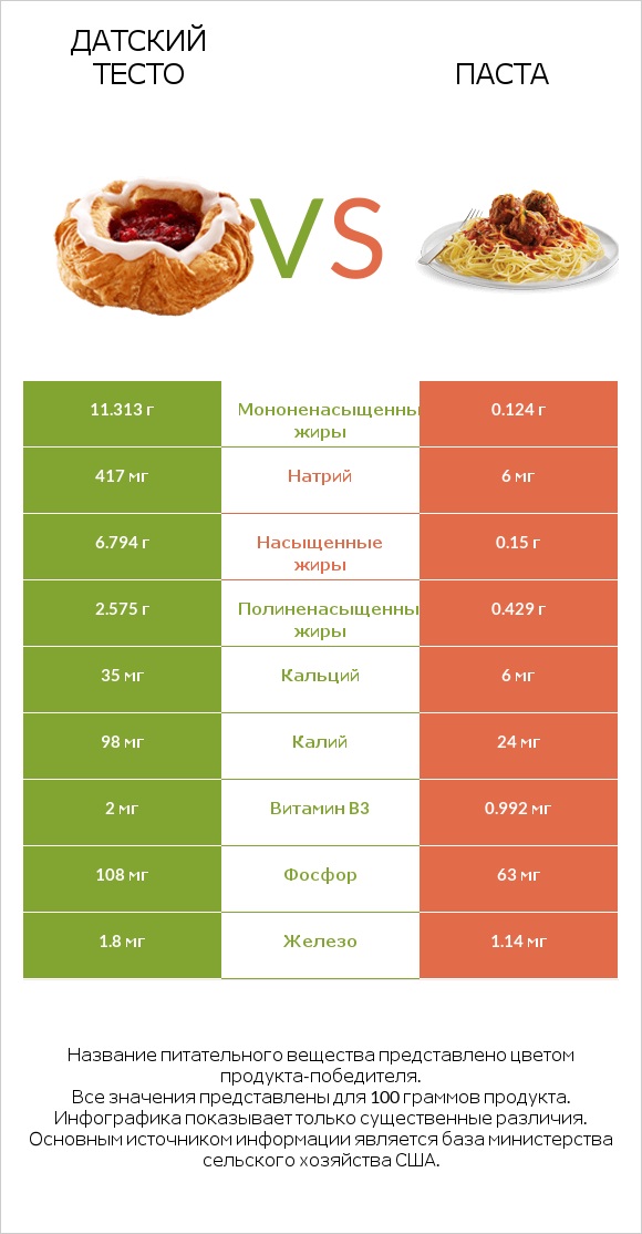 Датский тесто vs Паста infographic