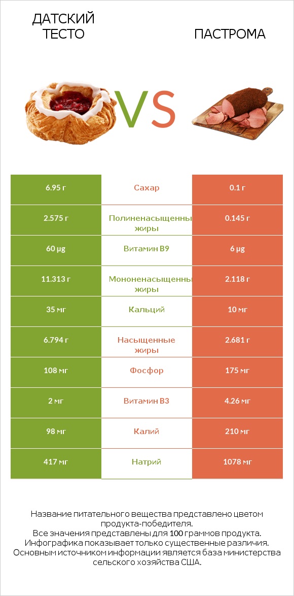 Датский тесто vs Пастрома infographic