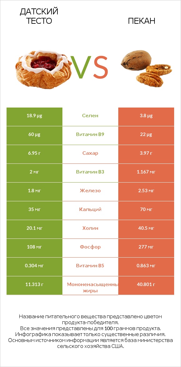 Датский тесто vs Пекан infographic