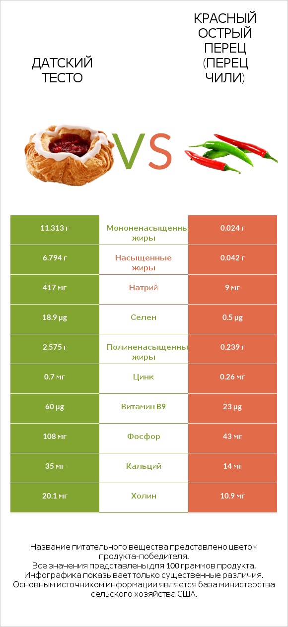 Датский тесто vs Красный острый перец (перец чили) infographic