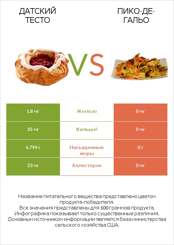 Датский тесто vs Пико-де-гальо infographic