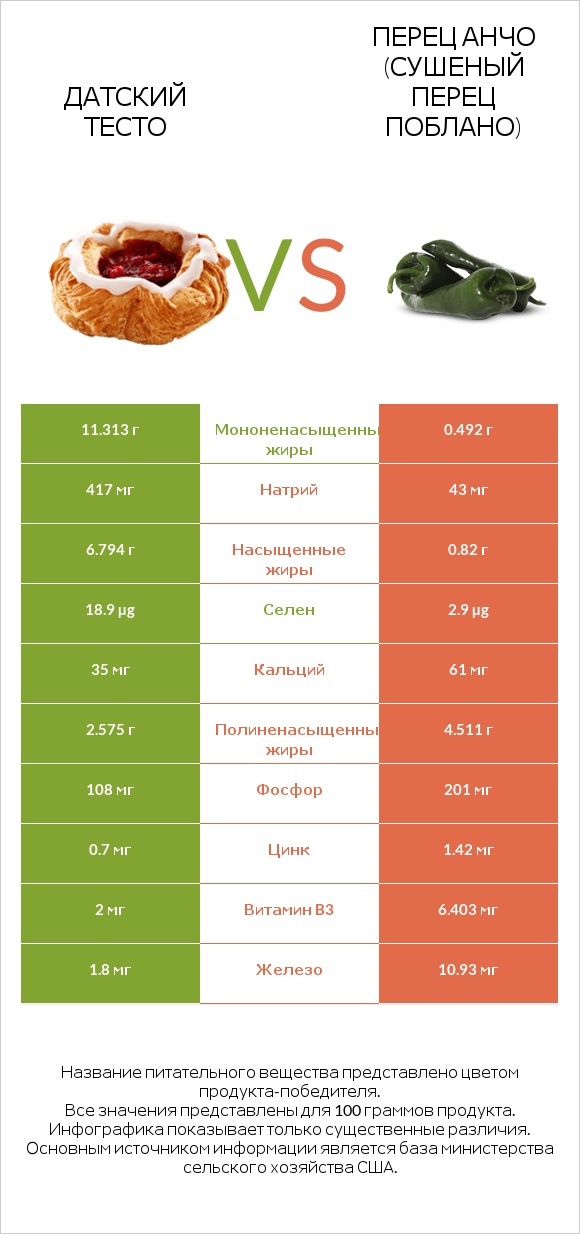 Датский тесто vs Перец Анчо (сушеный перец Поблано) infographic