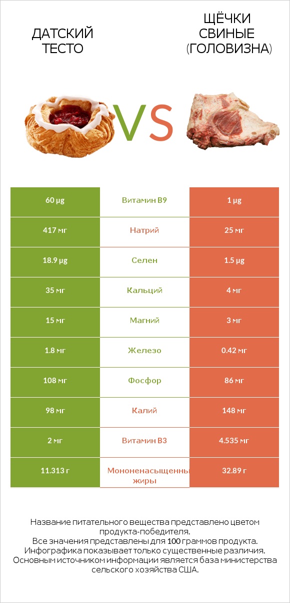 Датский тесто vs Щёчки свиные (головизна) infographic