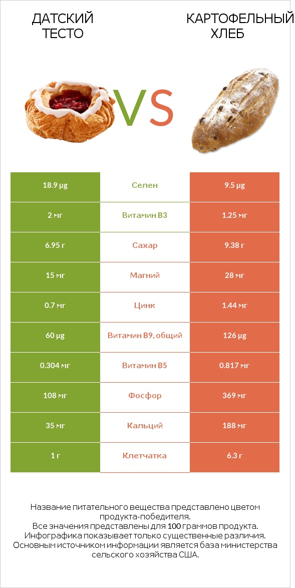 Датский тесто vs Картофельный хлеб infographic