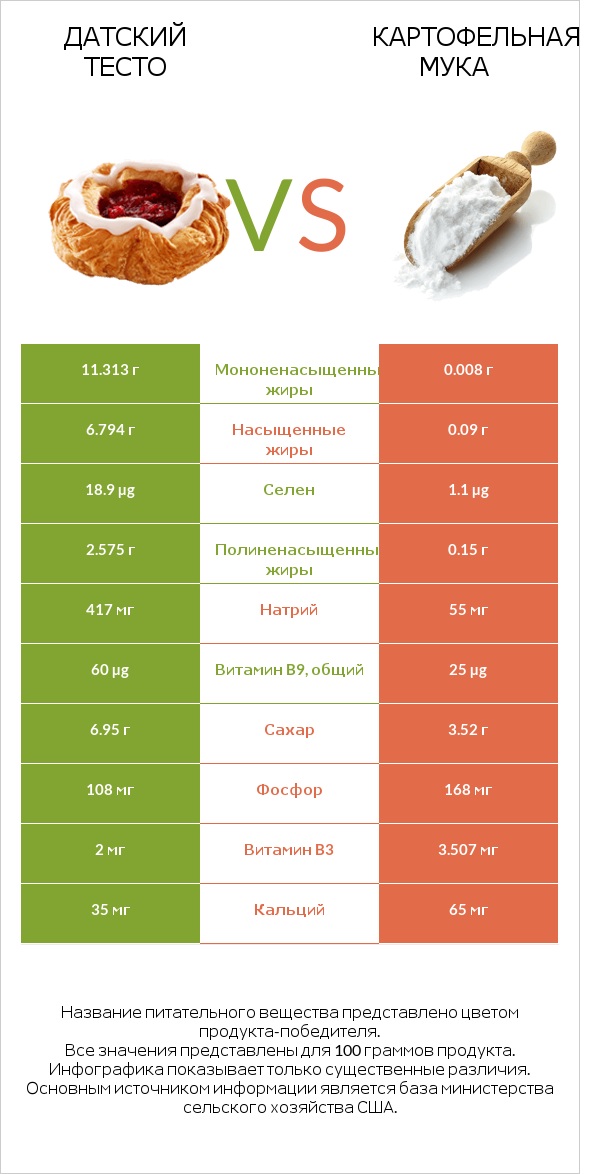 Датский тесто vs Картофельная мука  infographic