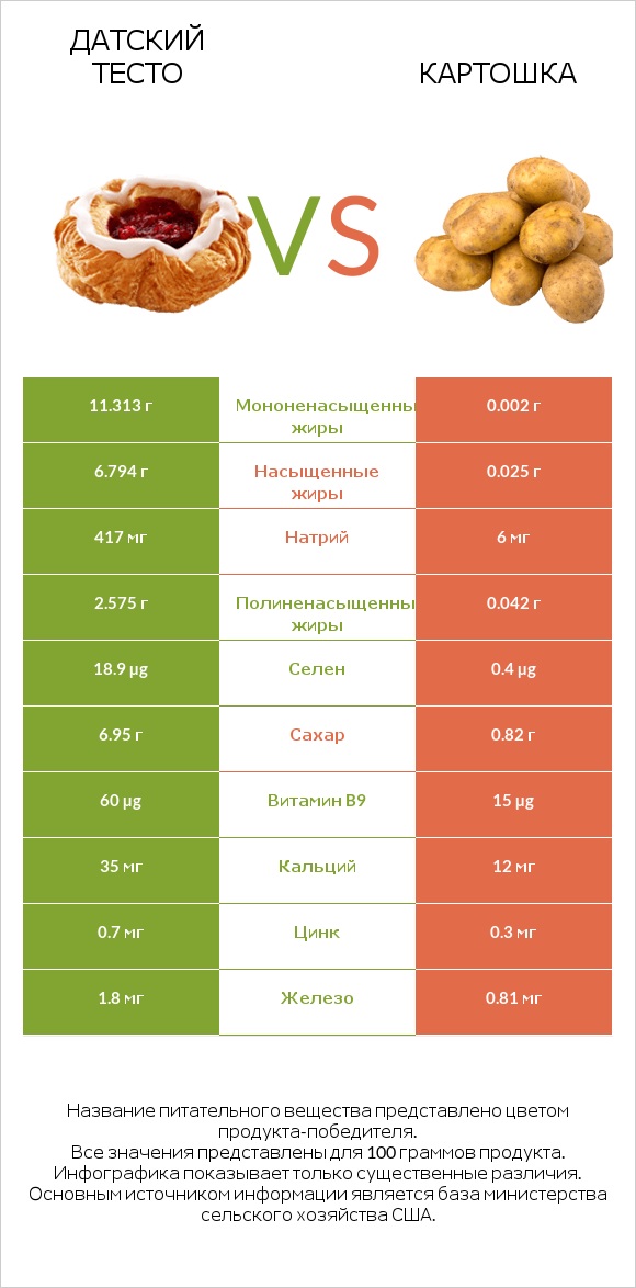 Датский тесто vs Картошка infographic