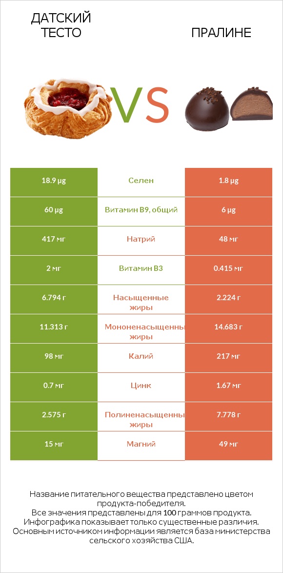 Датский тесто vs Пралине infographic