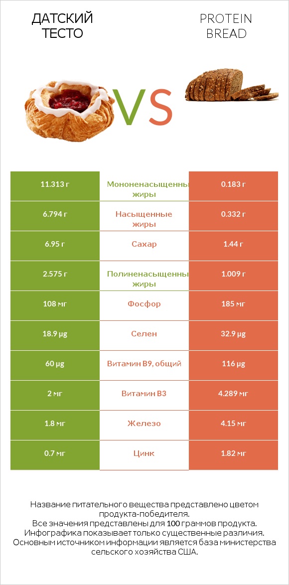 Датский тесто vs Protein bread infographic