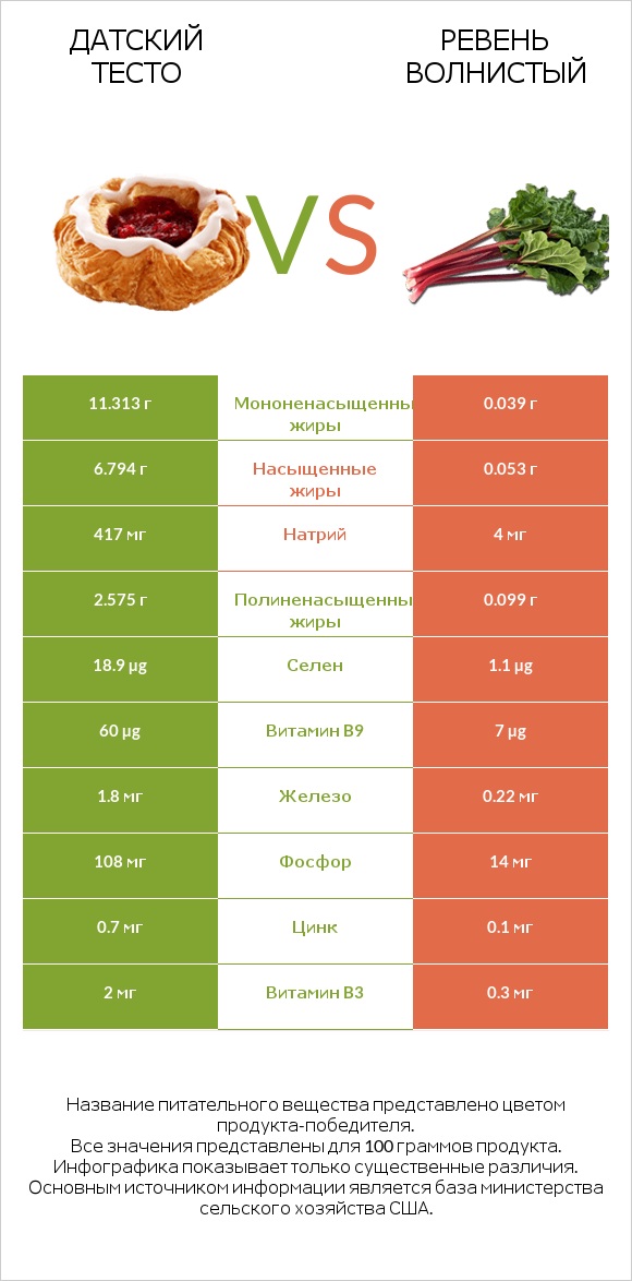 Датский тесто vs Ревень волнистый infographic