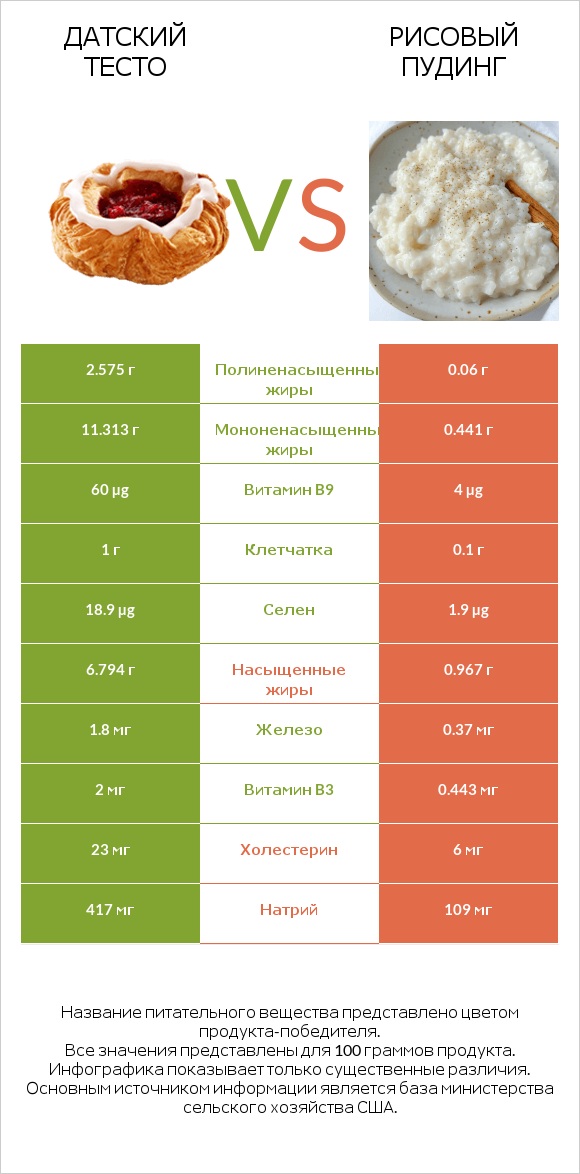 Датский тесто vs Рисовый пудинг infographic