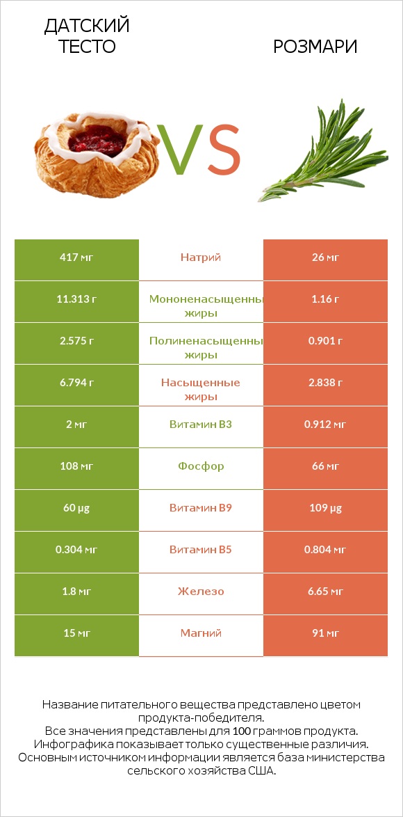 Датский тесто vs Розмари infographic