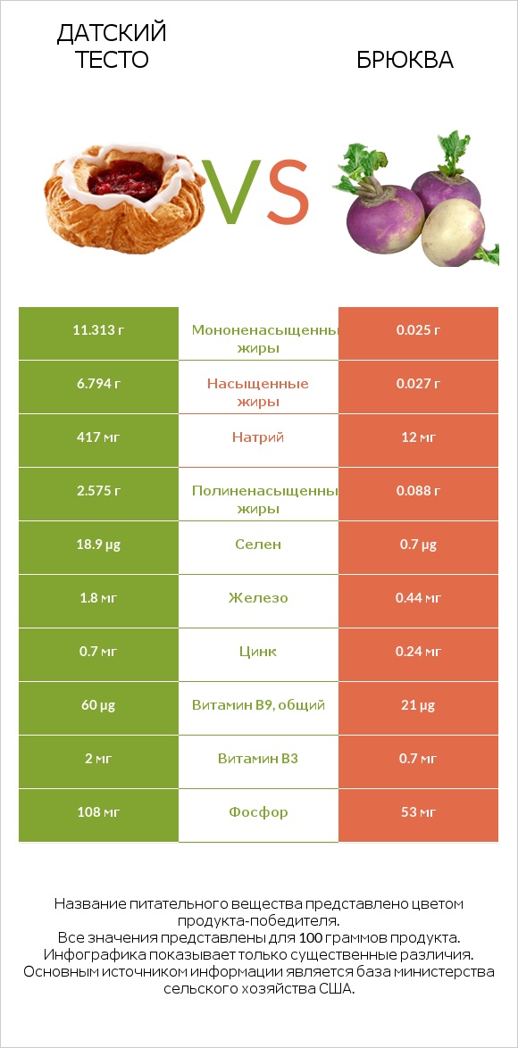 Датский тесто vs Брюква infographic