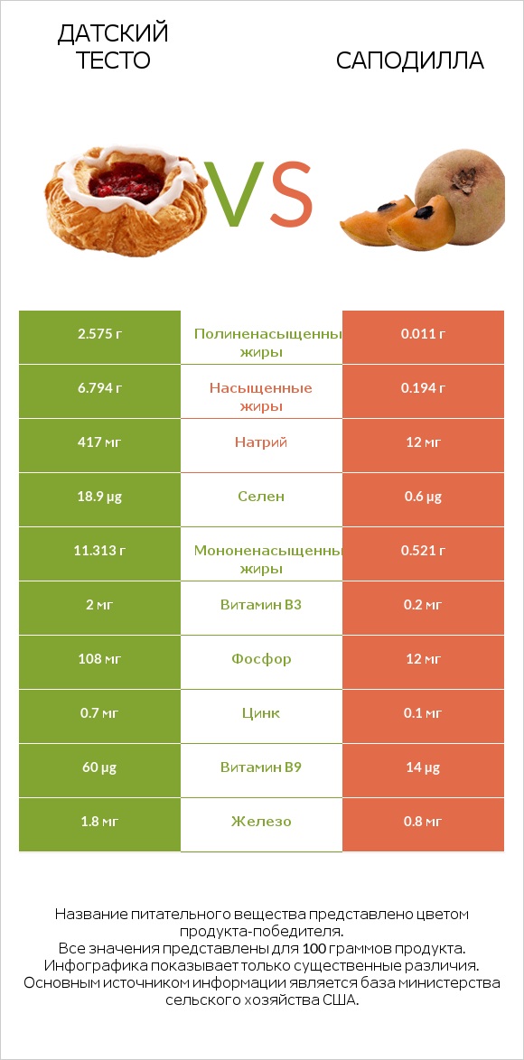 Датский тесто vs Саподилла infographic