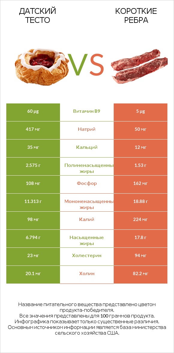 Датский тесто vs Короткие ребра infographic