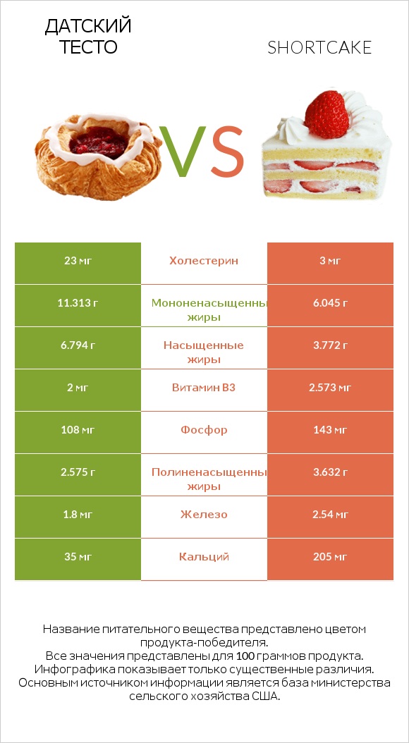 Датский тесто vs Shortcake infographic
