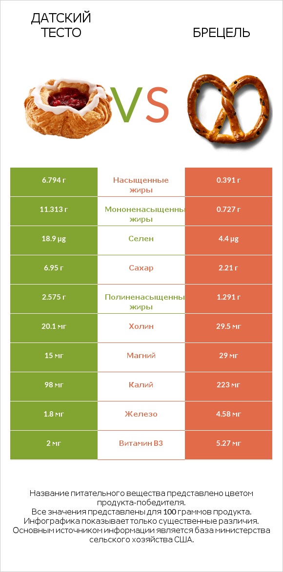 Датский тесто vs Брецель infographic