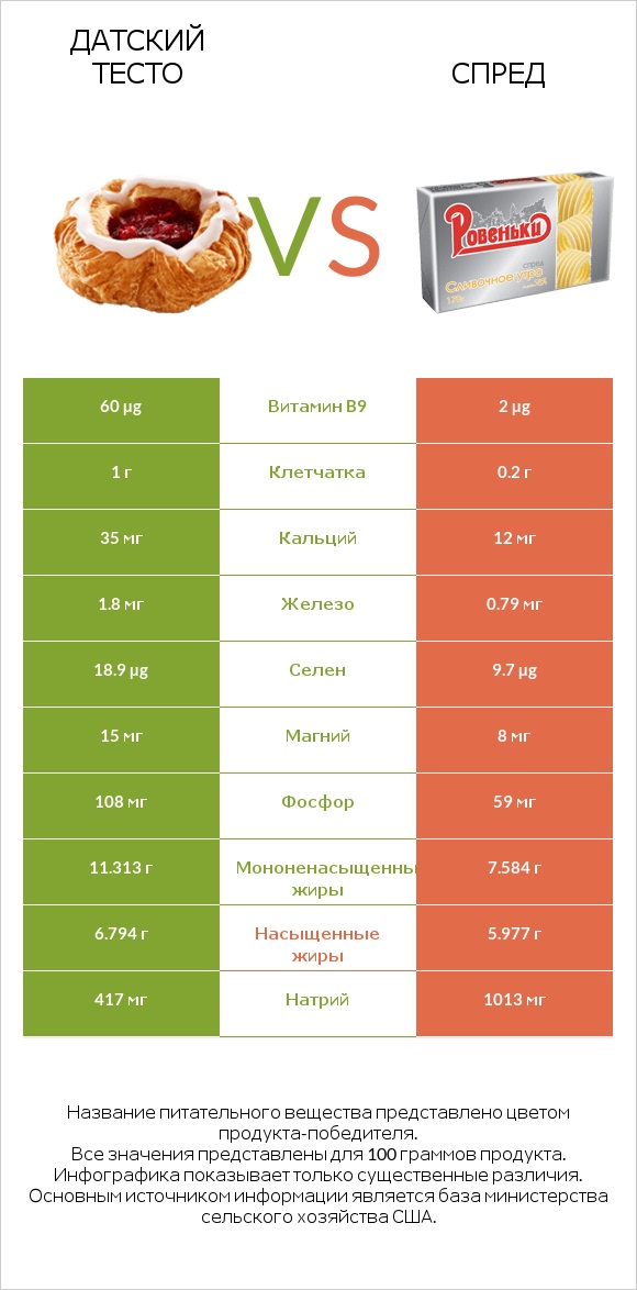 Датский тесто vs Спред infographic