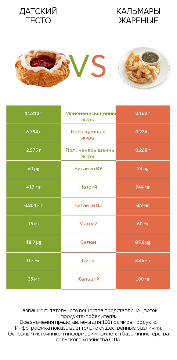 Датский тесто vs Кальмары жареные infographic