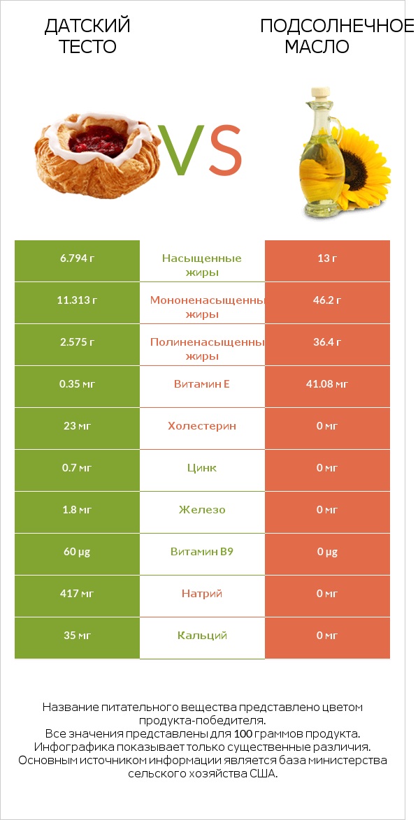 Датский тесто vs Подсолнечное масло infographic