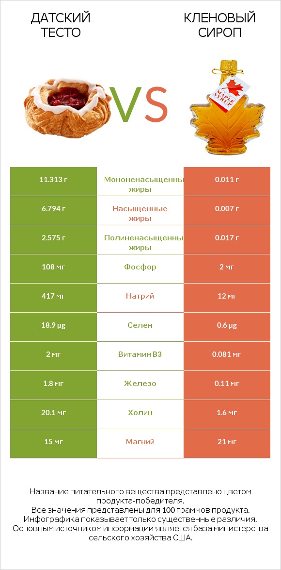 Датский тесто vs Кленовый сироп infographic