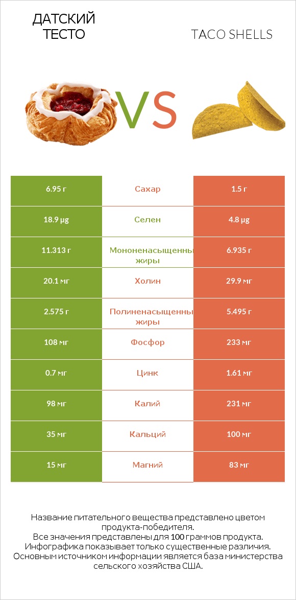 Датский тесто vs Taco shells infographic