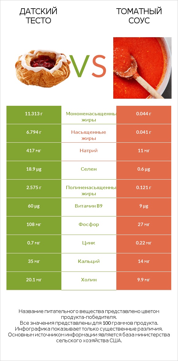 Датский тесто vs Томатный соус infographic
