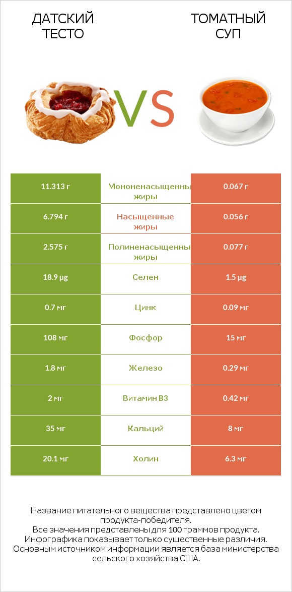 Датский тесто vs Томатный суп infographic