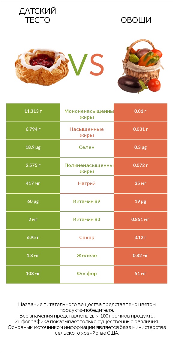 Датский тесто vs Овощи infographic