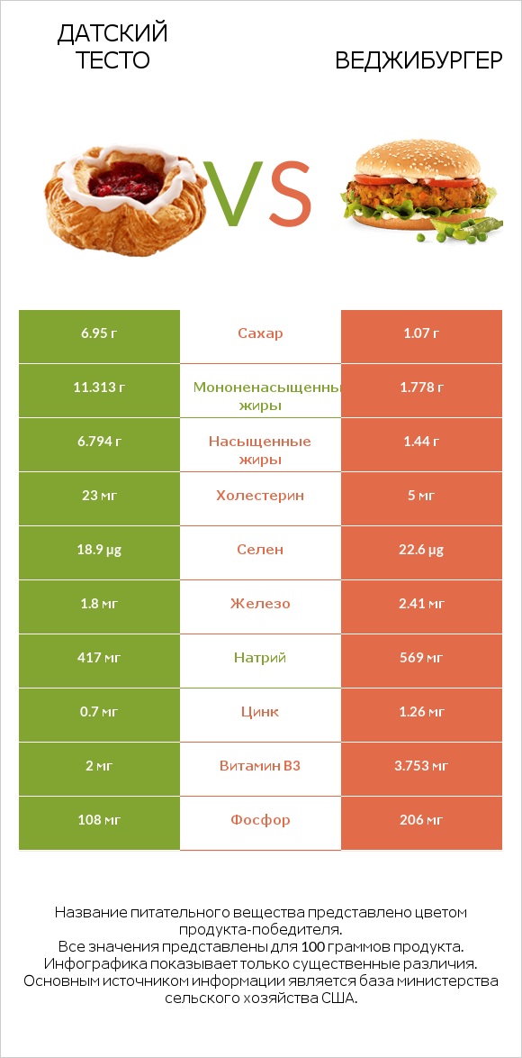 Датский тесто vs Веджибургер infographic