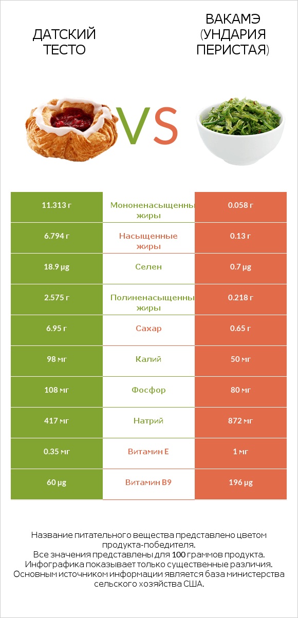 Датский тесто vs Вакамэ (ундария перистая) infographic