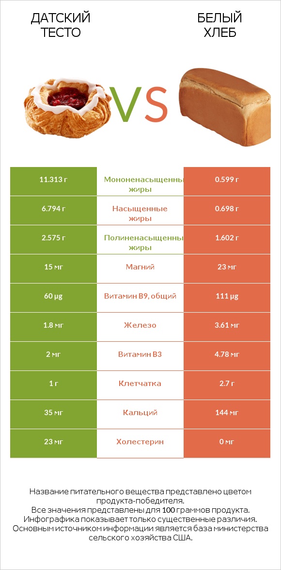 Датский тесто vs Белый Хлеб infographic