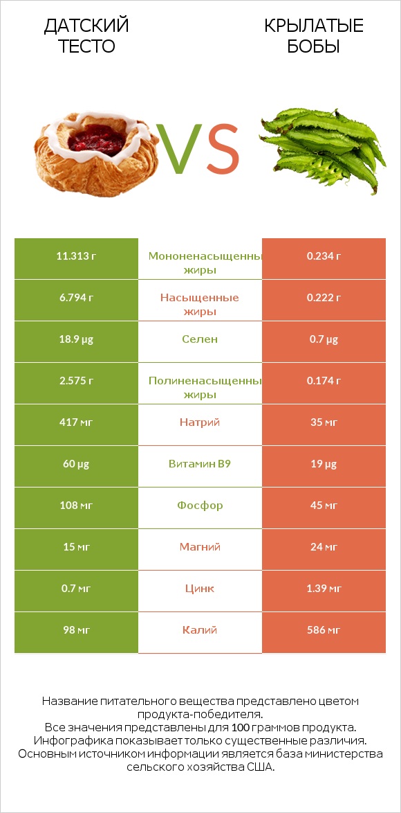 Датский тесто vs Крылатые бобы infographic