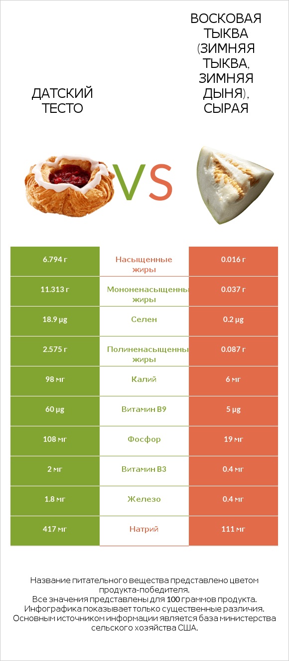 Датский тесто vs Восковая тыква (зимняя тыква, зимняя дыня), сырая infographic