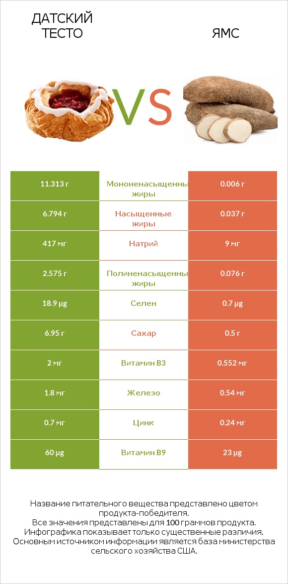 Датский тесто vs Ямс infographic