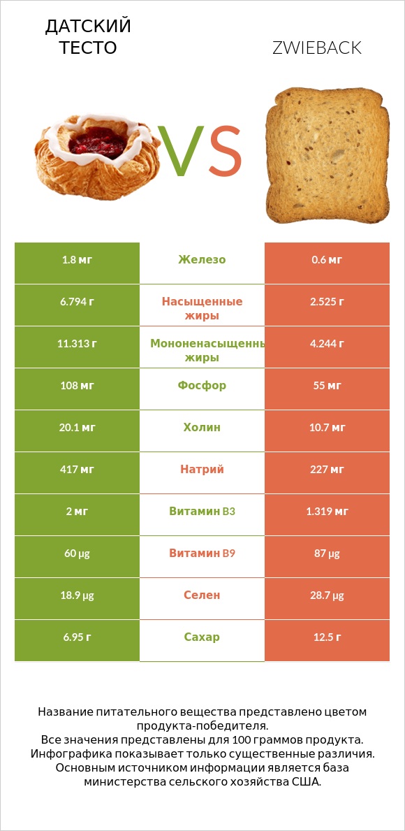 Датский тесто vs Zwieback infographic