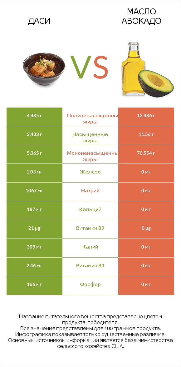 Даси vs Масло авокадо infographic