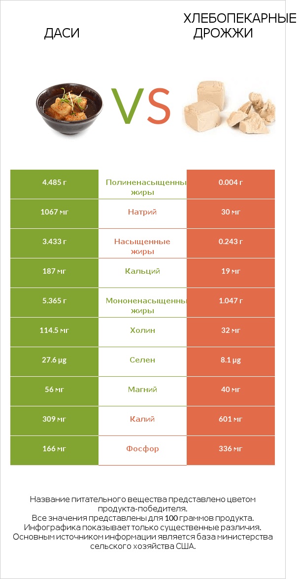 Даси vs Хлебопекарные дрожжи infographic