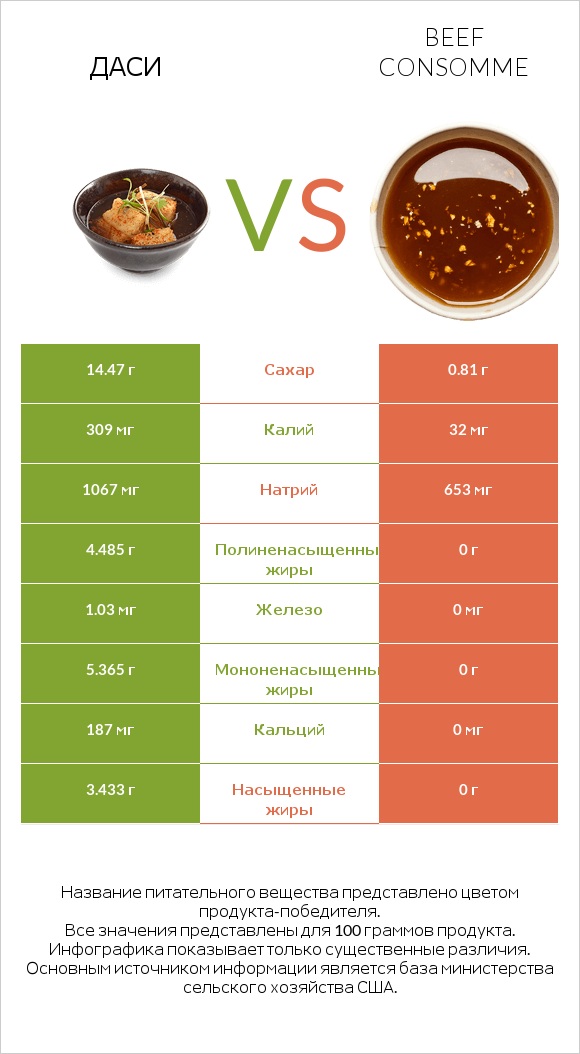 Даси vs Beef consomme infographic