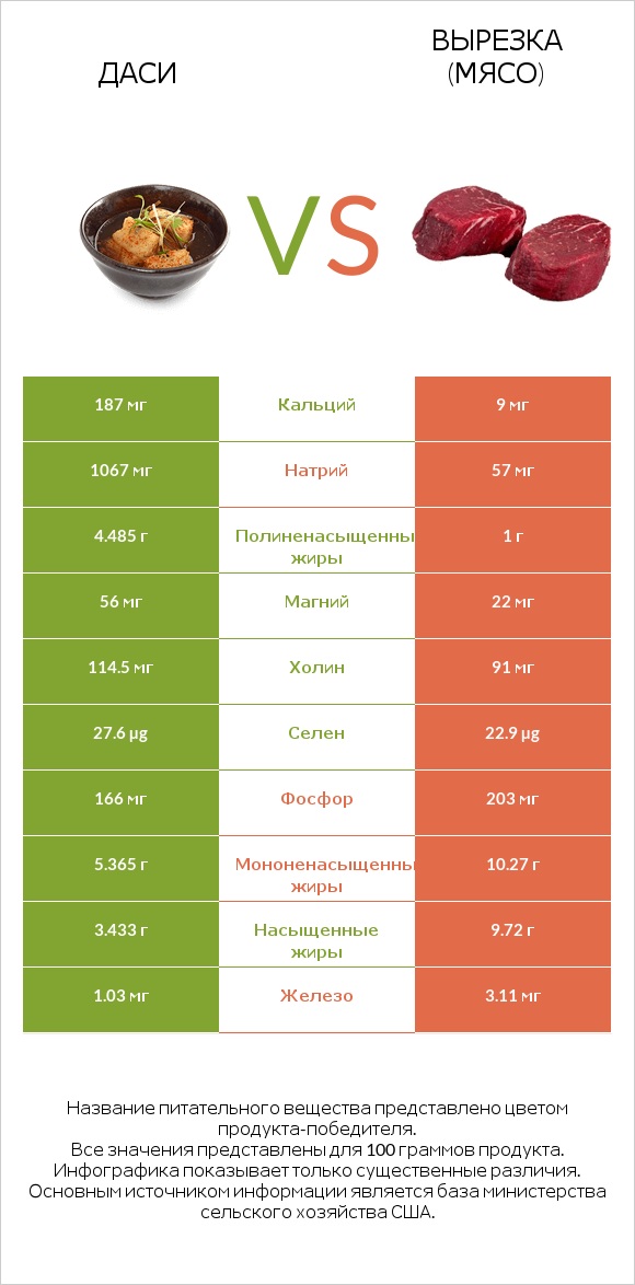 Даси vs Вырезка (мясо) infographic